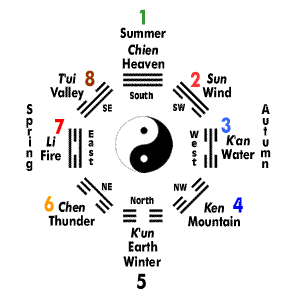 Eight Trigrams Chart by Michael P. Garofalo