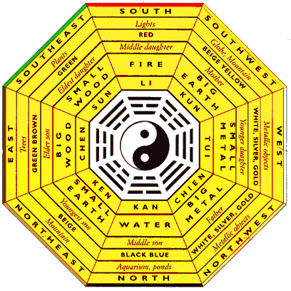 I Ching Trigrams Chart