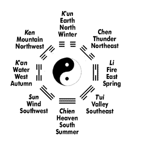 I Ching Trigrams Chart