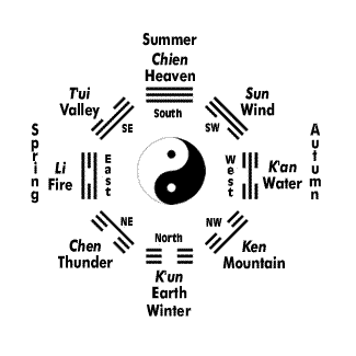 I Ching Trigrams Chart