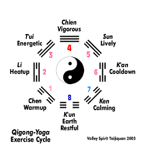 Valley Spirit Yoga-Qigong Exercise Cycle Model Trigram
