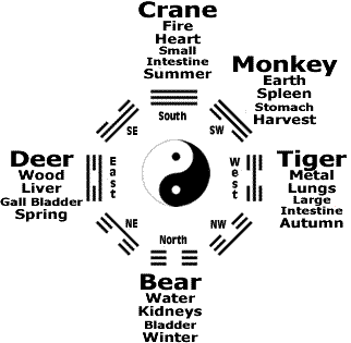 Five Animal Frolics (Wu Qin Xi) Qigong: Bibliography, Lessons, Links,  Resources, History, Lore, Animal Frolics Chi Kung: Deer, Crane, Monkey,  Tiger, Bear, Dragon.